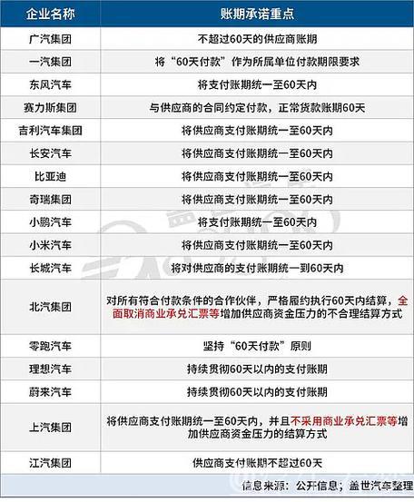 新闻1+1丨破局供应链内卷 “60天账期”重构汽车产业健康生态